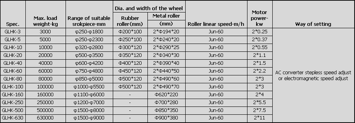 Welding rotators
